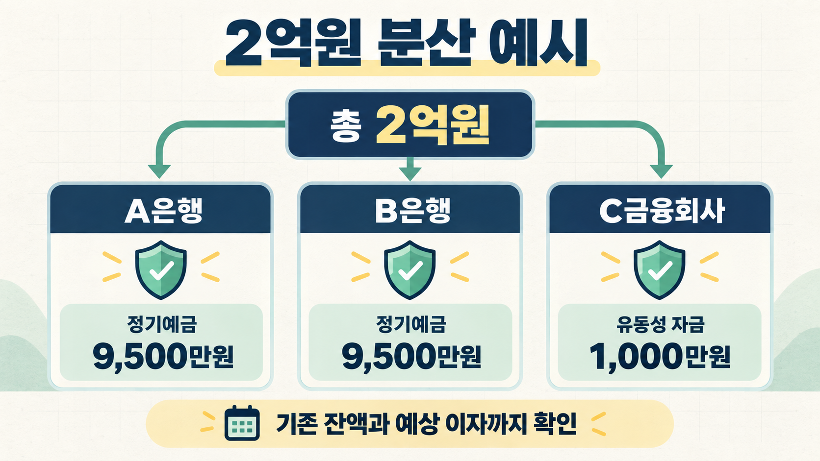 2억원을 두 정기예금과 유동성 자금으로 나눈 예금자보호 분산 예시