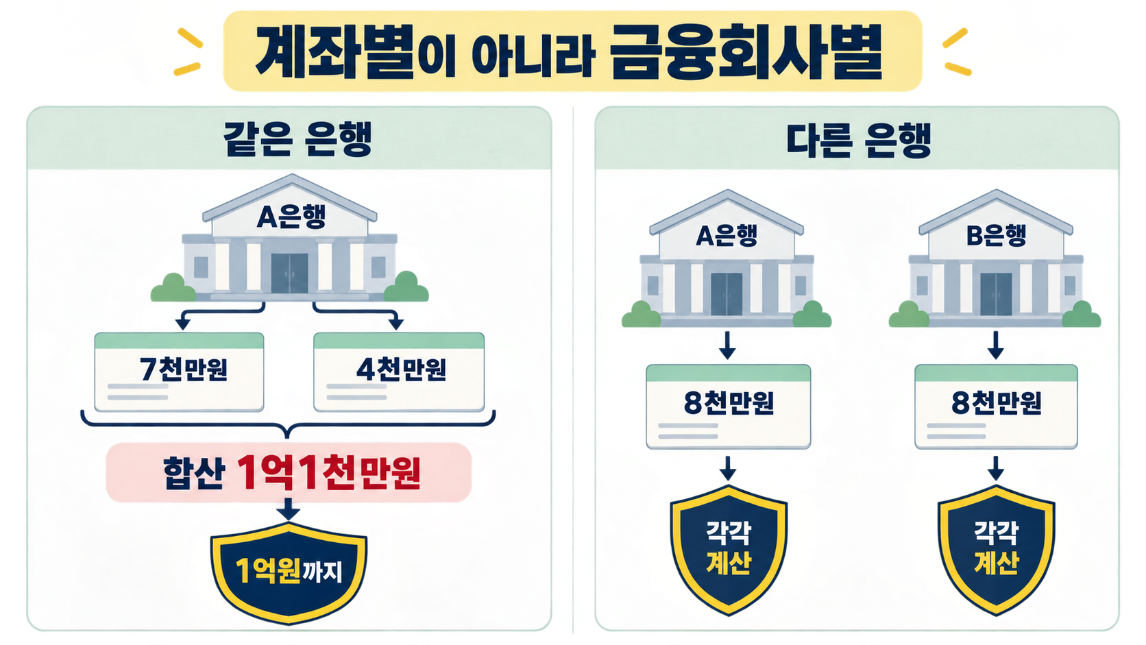 같은 은행의 여러 계좌는 합산하고 다른 은행은 각각 계산하는 예금자보호 기준