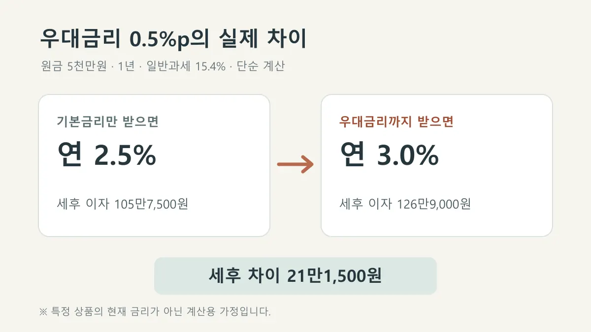 우대금리 0.5%포인트에 따른 5천만원 예금의 세후 이자 차이 21만1,500원