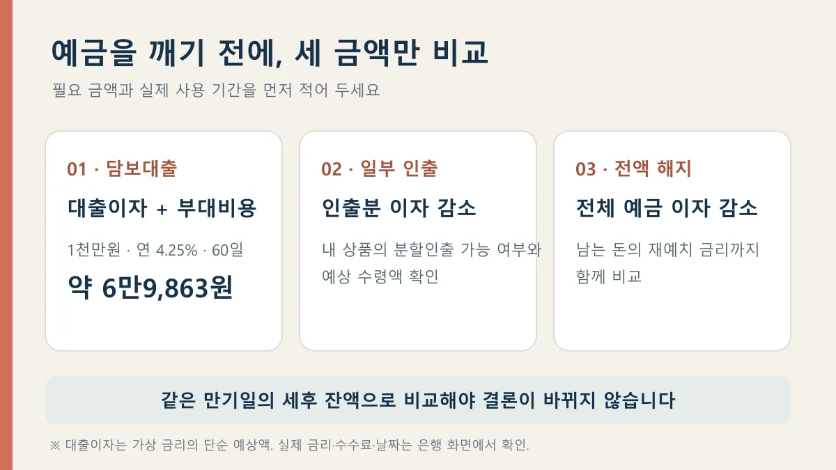 예금담보대출, 일부 인출, 전액 해지의 비교 항목과 가상 대출이자 예시