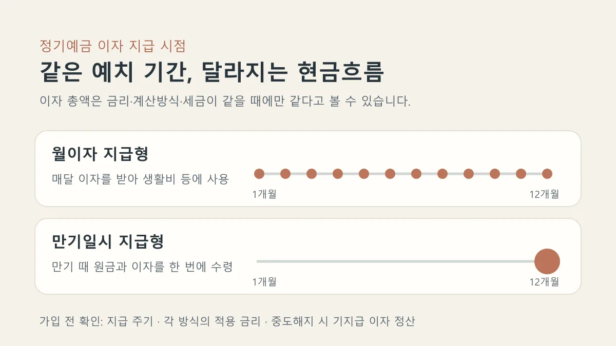 월이자 지급형은 매달, 만기일시 지급형은 만기 때 이자를 받는 현금흐름 비교
