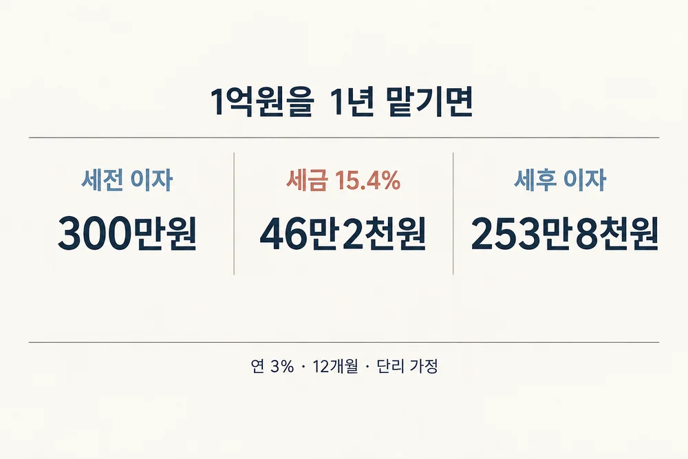 1억원 정기예금 1년 예치 예시: 세전 이자 300만원, 세금 46만2천원, 세후 이자 253만8천원