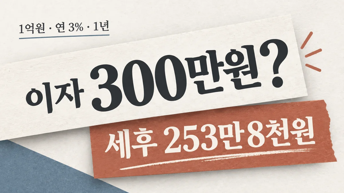 1억원 정기예금 연 3% 1년 예치 시 세전 이자 300만원과 세후 이자 253만8천원 비교
