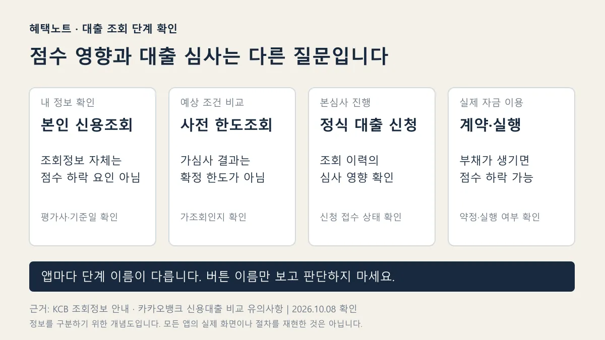 본인 신용조회, 사전 한도조회, 정식 대출 신청, 계약·실행을 구분한 개념도. 앱마다 단계 이름은 다릅니다.