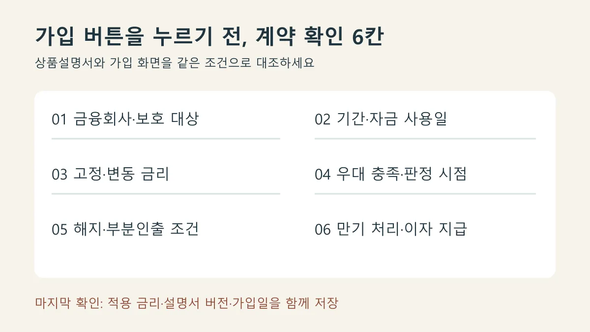 가입 전 상품설명서에서 확인할 금융회사·기간·금리·우대·해지·만기 처리 여섯 항목