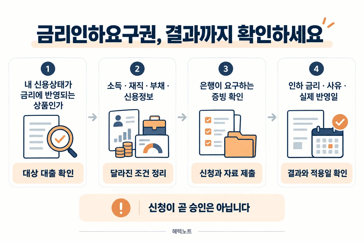 금리인하요구권의 대상 확인, 조건 정리, 자료 제출, 결과와 적용일 확인 순서