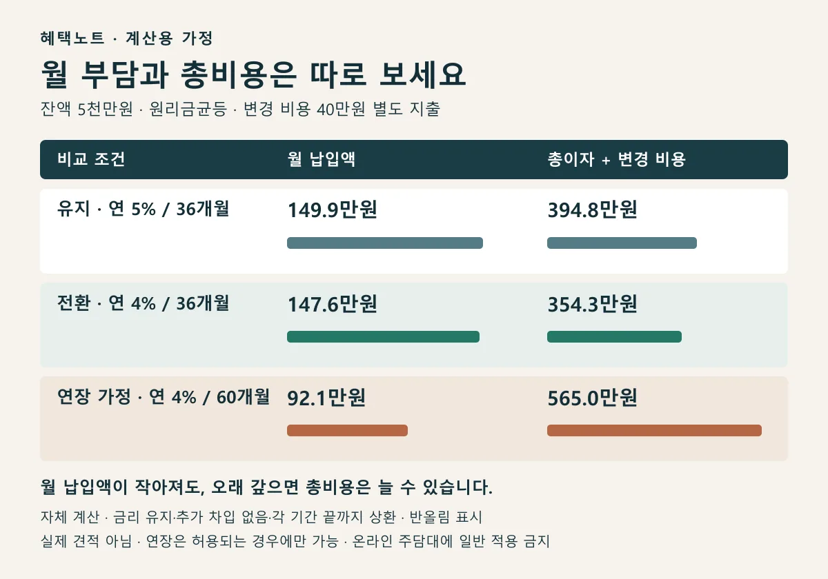 대출 잔액 5천만원의 월 납입액과 총이자·변경 비용을 36개월 유지·전환, 60개월 연장 가정으로 비교한 표